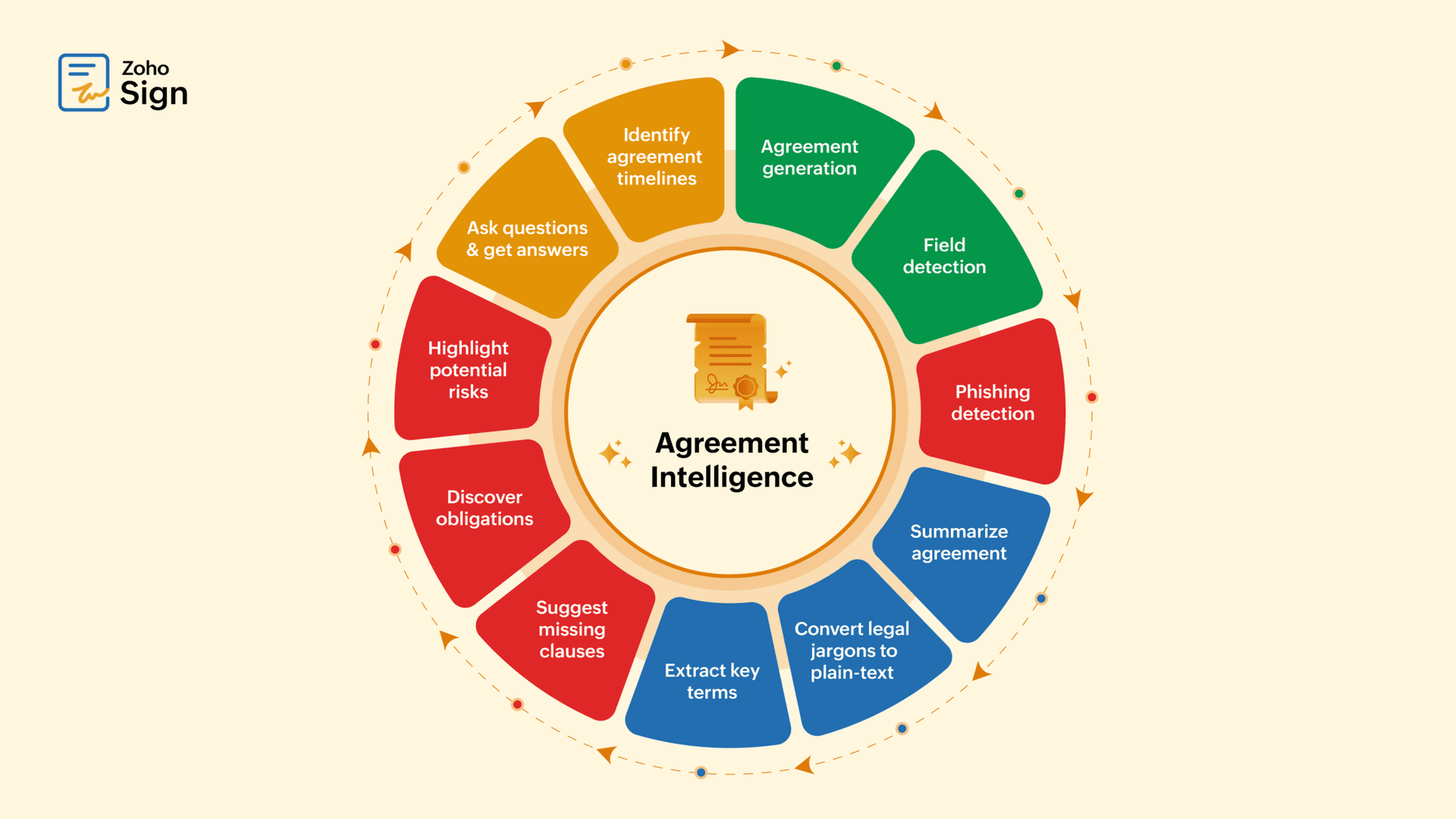 Zoho lanza agentes de IA gratuitos para colaboración, clientes y RR.HH.